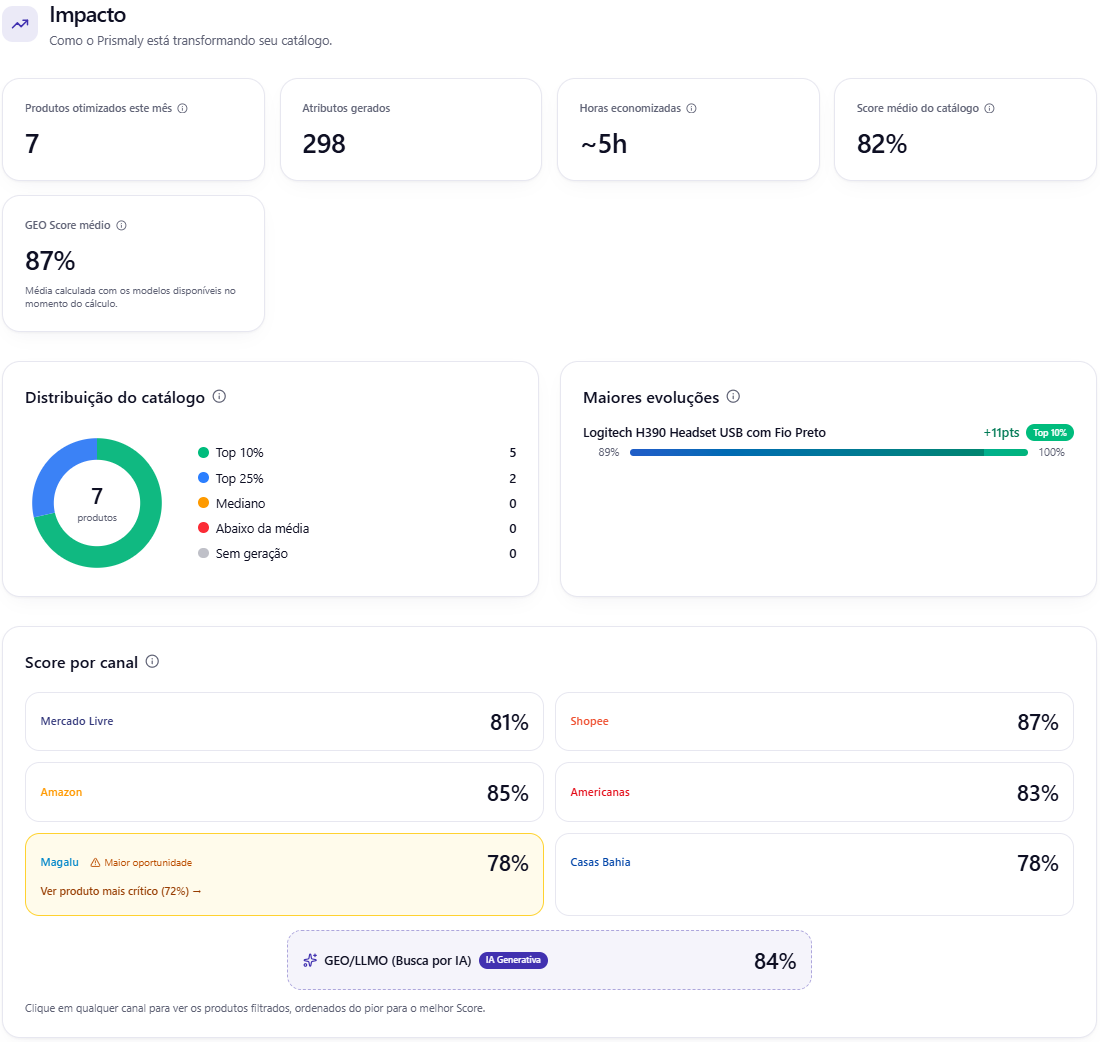 Painel de Impacto do Prismaly — métricas, distribuição do catálogo e score por canal